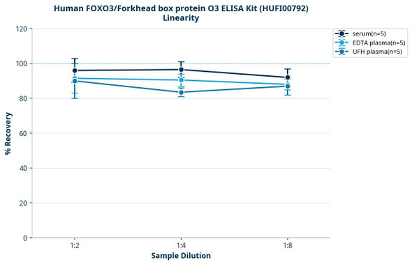 Human FOXO3/Forkhead box protein O3 ELISA Kit (HUFI00792)