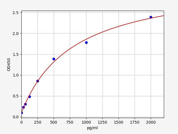 Human Immunology ELISA Kits 2 Human TCN1 / Transcobalamin-1 ELISA Kit