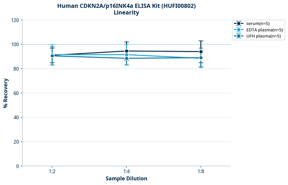 Human CDKN2A/p16INK4a ELISA Kit (HUFI00802)