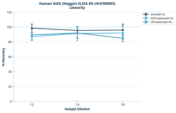 Human NOG (Noggin) ELISA Kit (HUFI00803)