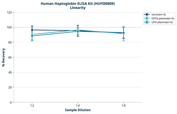 Human Haptoglobin ELISA Kit (HUFI00809)