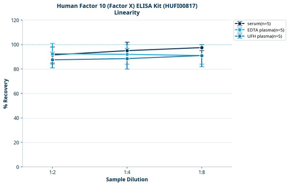 Human Factor 10 (Factor X) ELISA Kit (HUFI00817)