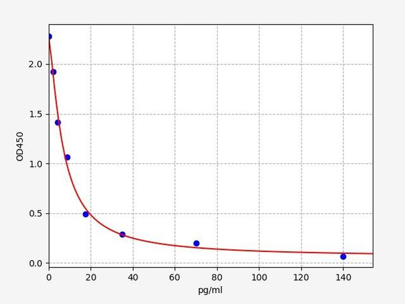 Human Cell Biology ELISA Kits 5 Human CRH Corticotropin Releasing Hormone ELISA Kit