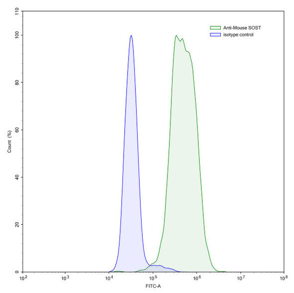 Anti-Mouse SOST Recombinant Monoclonal Antibody (AbD09097) - flow