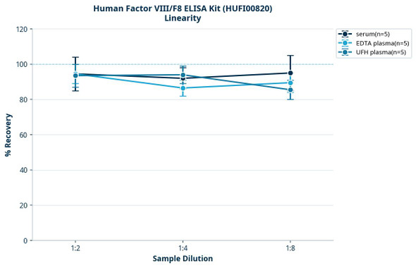 Human Factor VIII/F8 ELISA Kit (HUFI00820)