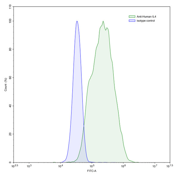 Anti-Human IL4 Recombinant Monoclonal Antibody (8D4-8) - flow