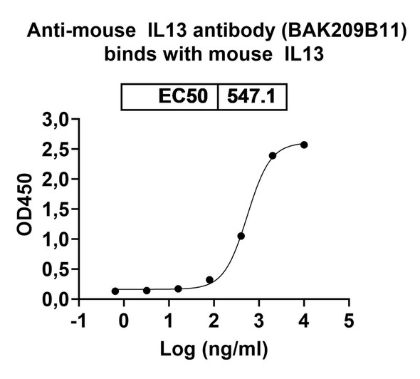 Anti-Mouse IL13 Recombinant Monoclonal Antibody (BAK209B11) - bioactivity-binding