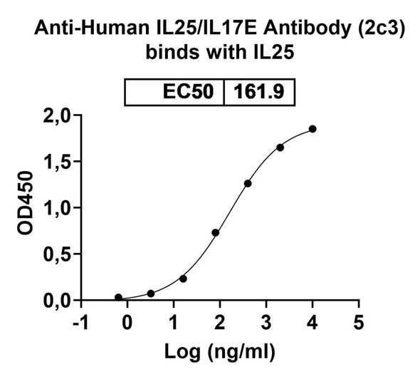Anti-Human IL25/IL17E Recombinant Monoclonal Antibody (2c3) - bioactivity-binding