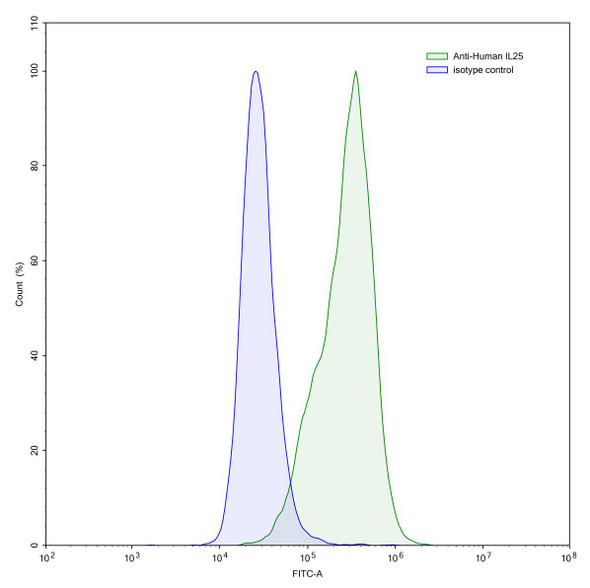 Anti-Human IL25/IL17E Recombinant Monoclonal Antibody (2c3) - flow