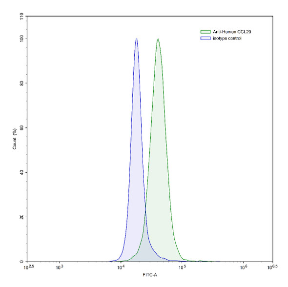 Anti-Human CCL20/MIP-3-alpha Recombinant Monoclonal Antibody (SAA0277) - flow