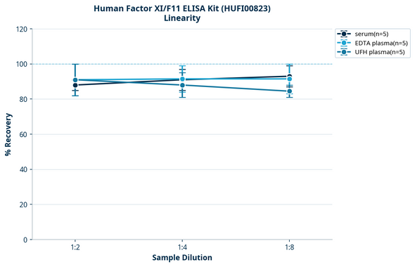 Human Factor XI/F11 ELISA Kit (HUFI00823)