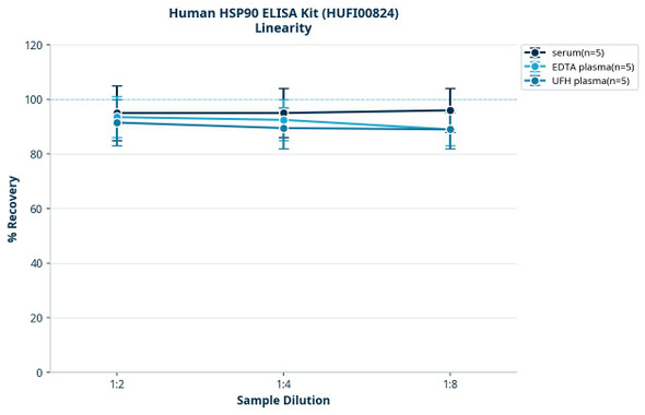 Human HSP90 ELISA Kit (HUFI00824)
