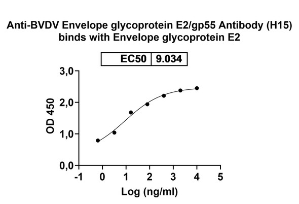 Anti-BVDV Envelope glycoprotein E2/gp55 Recombinant Monoclonal Antibody (H15) - Bioactivity-binding
