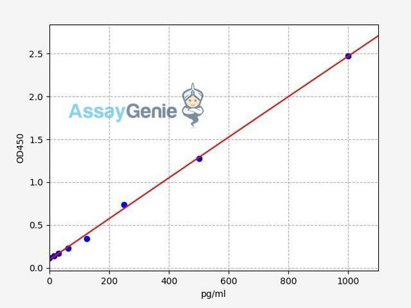 Human CALC2/Calcitonin gene-related peptide 2 ELISA Kit (HUFI00827)