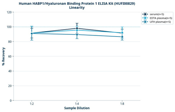 Human HABP1/Hyaluronan Binding Protein 1 ELISA Kit (HUFI00829)