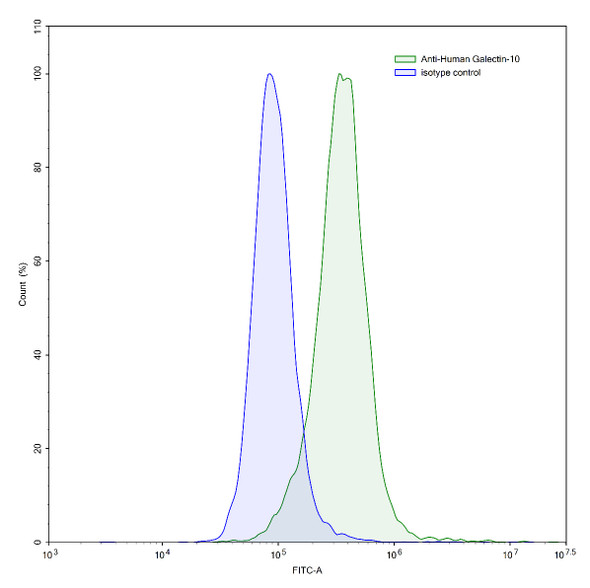 Anti-Human Gal-10/CLC Recombinant Monoclonal Antibody (1D11) - flow