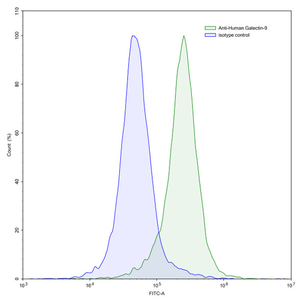 Anti-Human Gal-9/LGALS9 Recombinant Monoclonal Antibody (G9.2-17) - flow