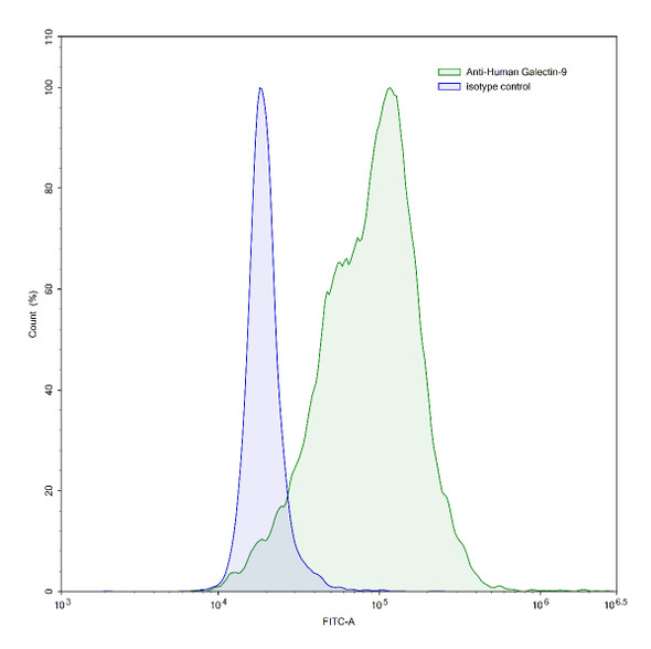 Anti-Human Gal-9/LGALS9 Recombinant Monoclonal Antibody (G9.2-17) - flow