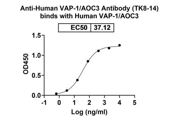 Anti-Human VAP-1/AOC3 Recombinant Monoclonal Antibody (TK8-14) - bioactivity-binding