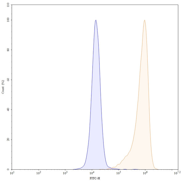 Anti-Human B2M/Beta-2-microglobulin Recombinant Monoclonal Antibody (BBM.1) - flow
