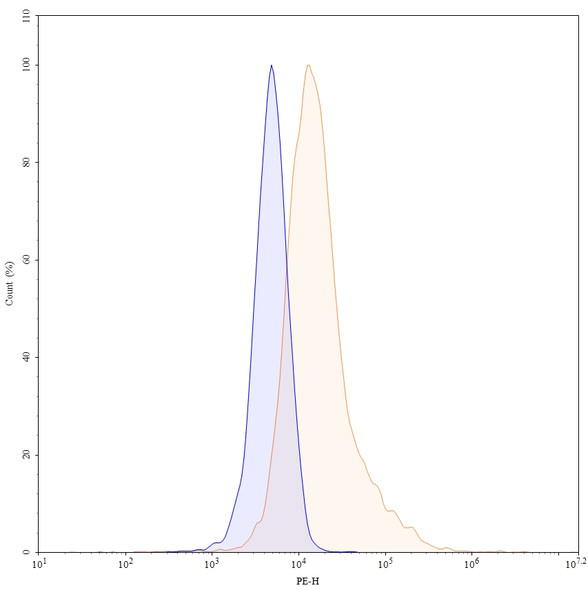 Anti-Human ADAMTS13 Recombinant Monoclonal Antibody (3H9) - flow