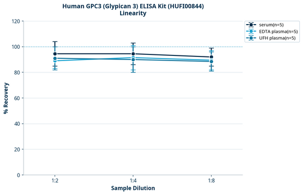 Human GPC3 (Glypican 3) ELISA Kit (HUFI00844)