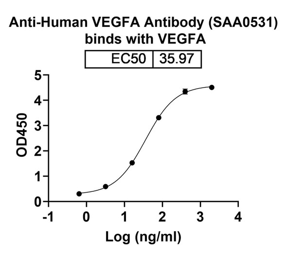Anti-Human VEGFA Recombinant Monoclonal Antibody (SAA0531) - bioactivity-binding