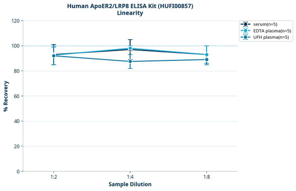 Human ApoER2/LRP8 ELISA Kit (HUFI00857)