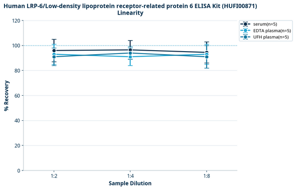 Human LRP-6/Low-density lipoprotein receptor-related protein 6 ELISA Kit (HUFI00871)