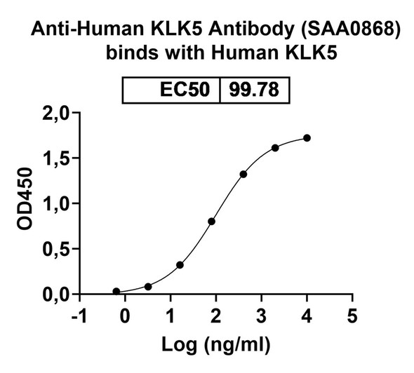 Anti-Human KLK5 Recombinant Monoclonal Antibody (SAA0868) - bioactivity-binding