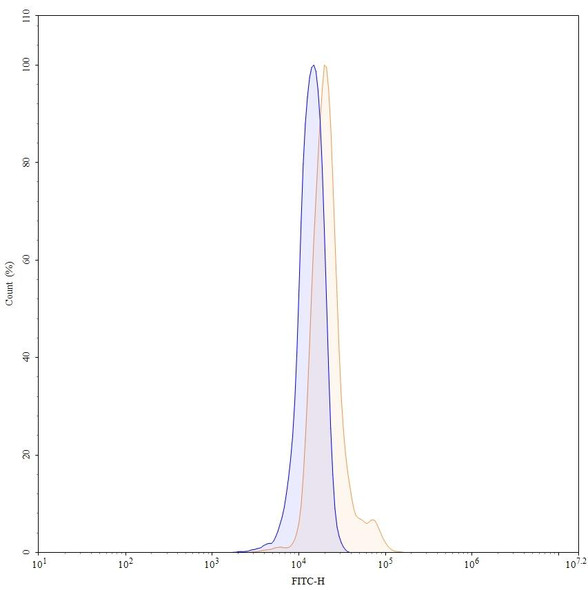 Anti-Human BAX Recombinant Monoclonal Antibody (6A7) - flow