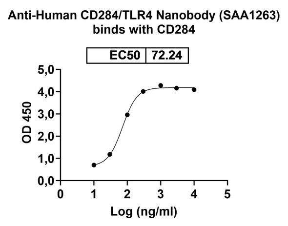 Anti-Human CD284/TLR4 Recombinant Nanobody (SAA1263) - Bioactivity-binding