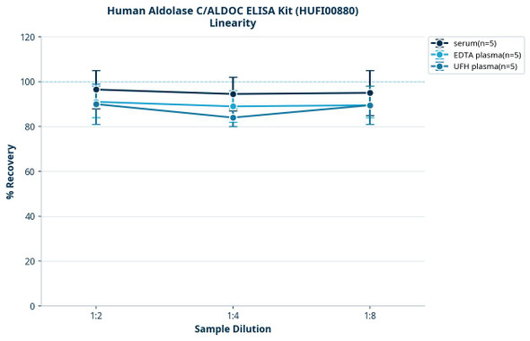 Human Aldolase C/ALDOC ELISA Kit (HUFI00880)