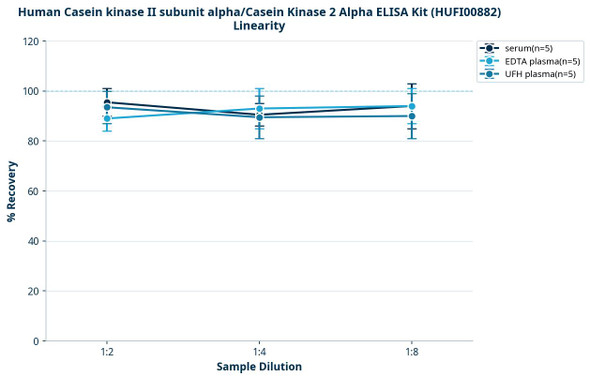 Human Casein kinase II subunit alpha/Casein Kinase 2 Alpha ELISA Kit (HUFI00882)