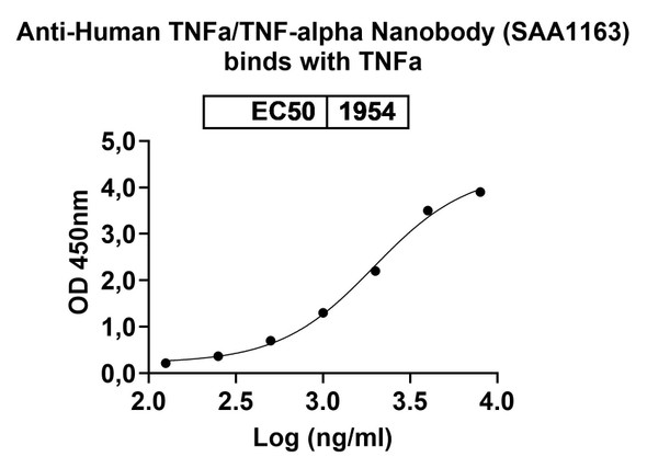 Anti-Human TNFa/TNF-alpha Recombinant Nanobody (SAA1163) - Bioactivity-binding