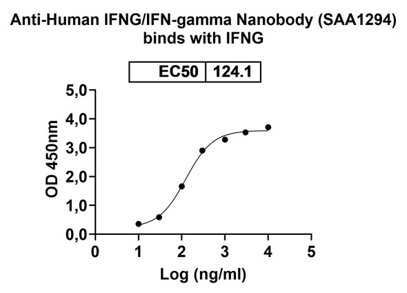 Anti-Human IFNG/IFN-gamma Recombinant Nanobody (SAA1294) - Bioactivity-binding