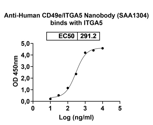 Anti-Human CD49e/ITGA5 Recombinant Nanobody (SAA1304) - Bioactivity-binding