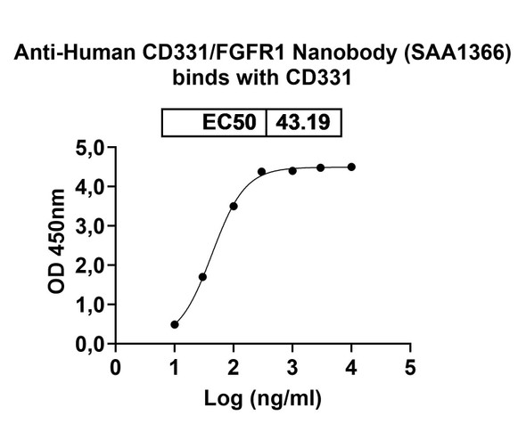 Anti-Human CD331/FGFR1 Recombinant Nanobody (SAA1366) - Bioactivity-binding