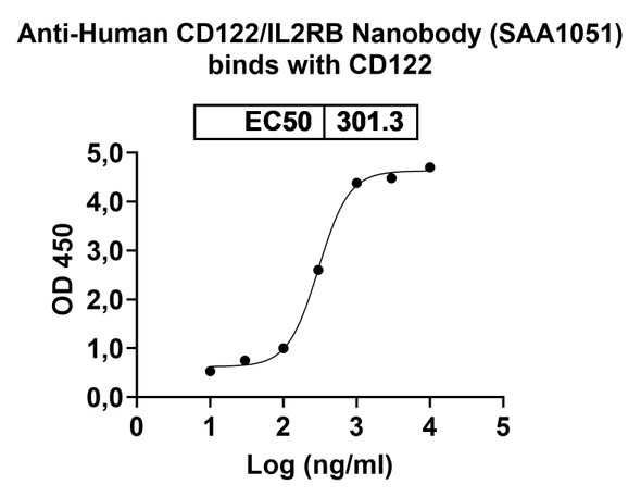 Anti-Human CD122/IL2RB Recombinant Nanobody (SAA1051) - Bioactivity-binding
