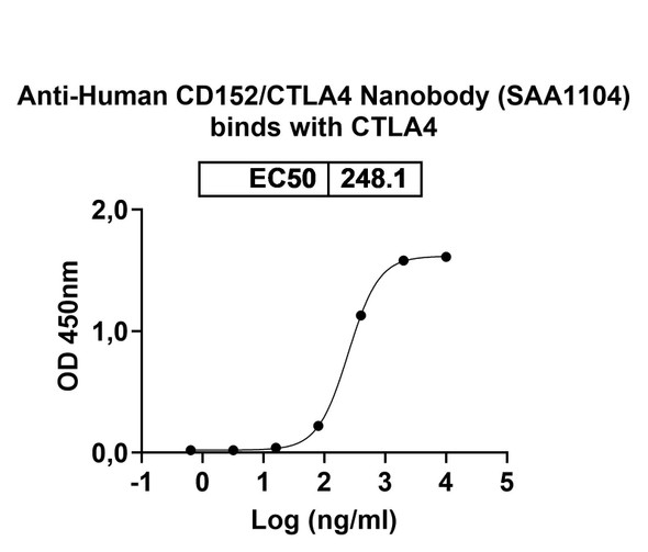 Anti-Human CD152/CTLA4 Recombinant Nanobody (SAA1104) - Bioactivity-binding