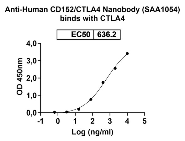 Anti-Human CD152/CTLA4 Recombinant Nanobody (SAA1054) - Bioactivity-binding