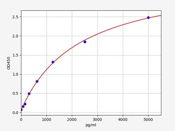 Human Cell Biology ELISA Kits 5 Human MLC2 / MYL9 ELISA Kit