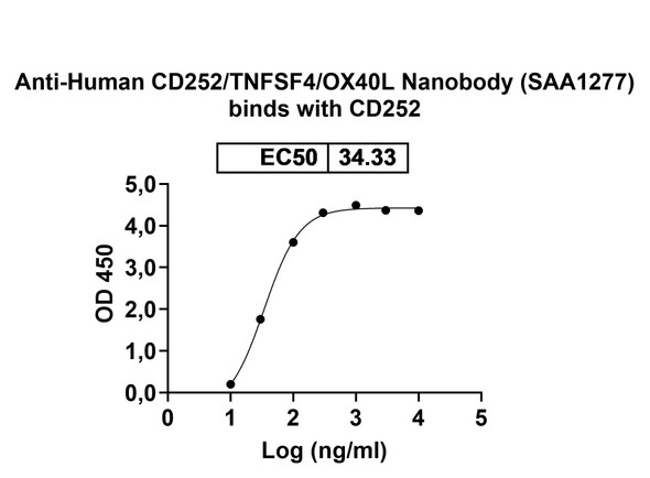 Anti-Human CD252/TNFSF4/OX40L Recombinant Nanobody (SAA1277) - Bioactivity-binding