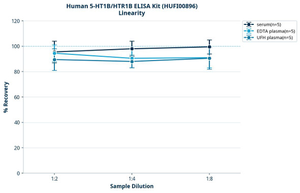 Human 5-HT1B/HTR1B ELISA Kit (HUFI00896)