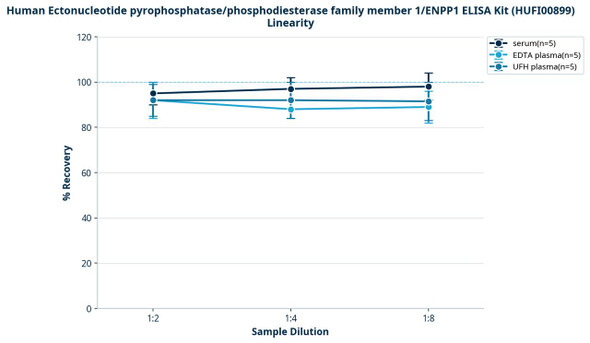 Human Ectonucleotide pyrophosphatase/phosphodiesterase family member 1/ENPP1 ELISA Kit (HUFI00899)