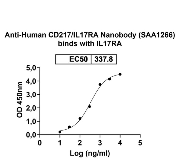 Anti-Human CD217/IL17RA Recombinant Nanobody (SAA1266) - Bioactivity-binding