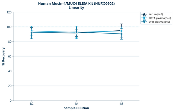 Human Mucin-4/MUC4 ELISA Kit (HUFI00902)
