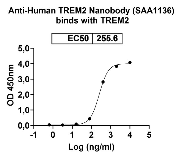 Anti-Human TREM2 Recombinant Nanobody (SAA1136) - Bioactivity-binding