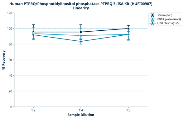 Human PTPRQ/Phosphotidylinositol phosphatase PTPRQ ELISA Kit (HUFI00907)