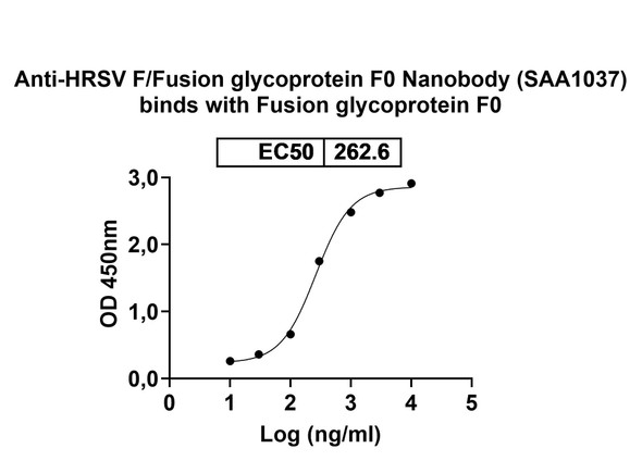 Anti-HRSV F/Fusion glycoprotein F0 Recombinant Nanobody (SAA1037) - Bioactivity-binding